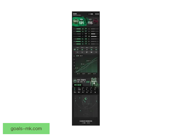 库兹马伤退罗林斯砍下26分10助攻 雄鹿险胜太阳终结两连败太阳遭遇五连败